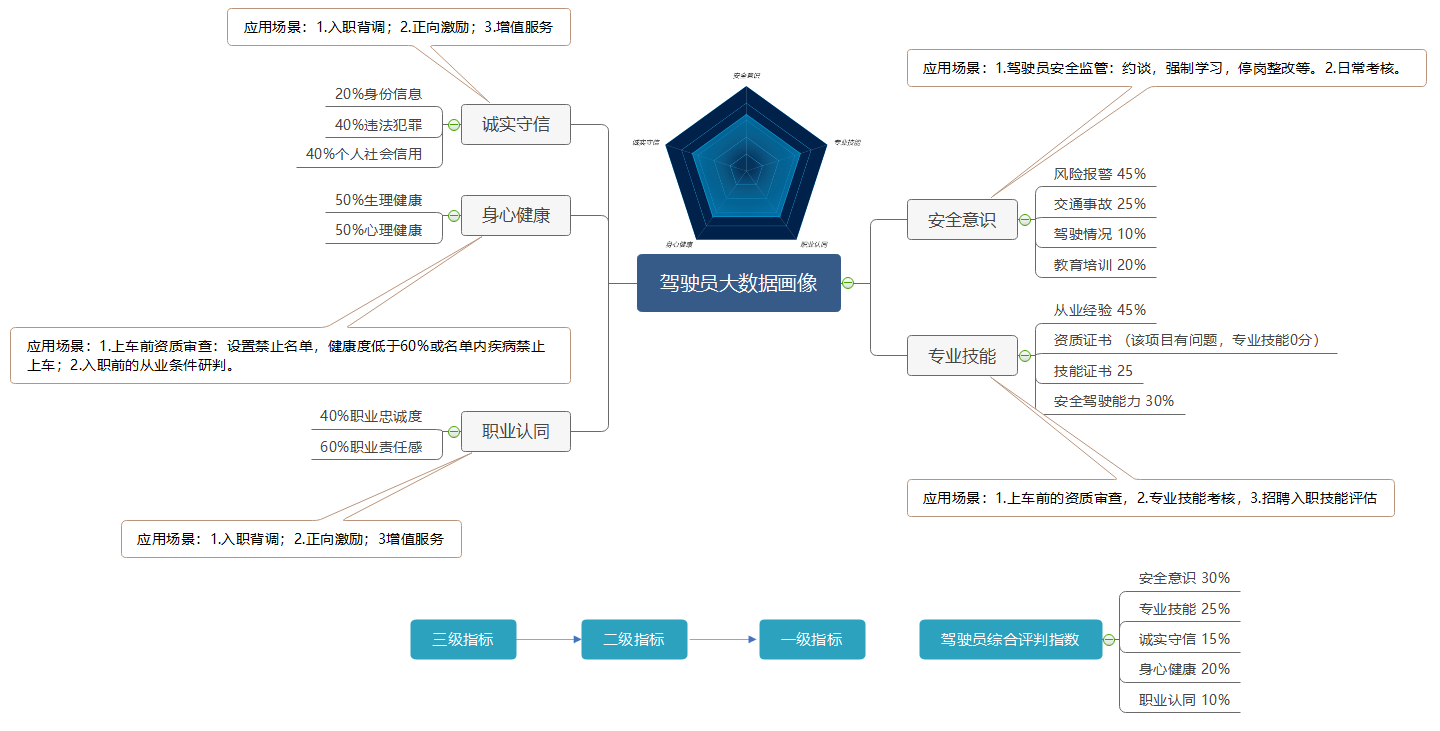 驾驶员画像模型
